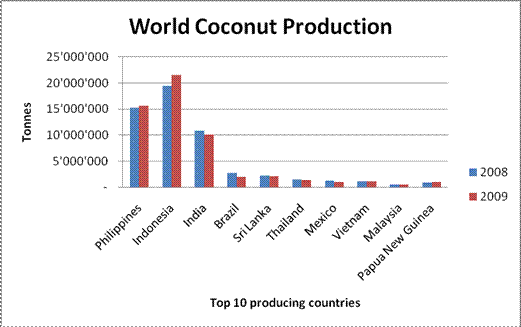 coconut_chart1.gif